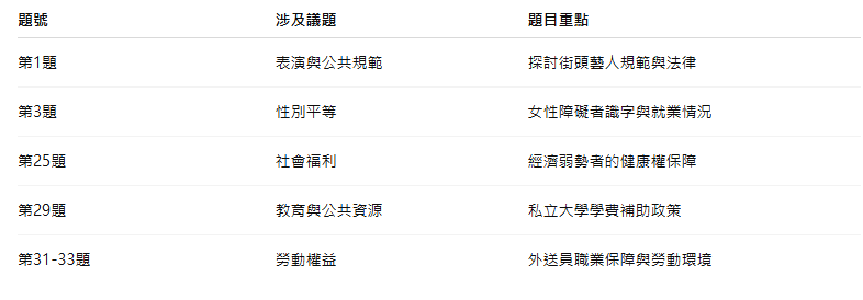 分科公民考題